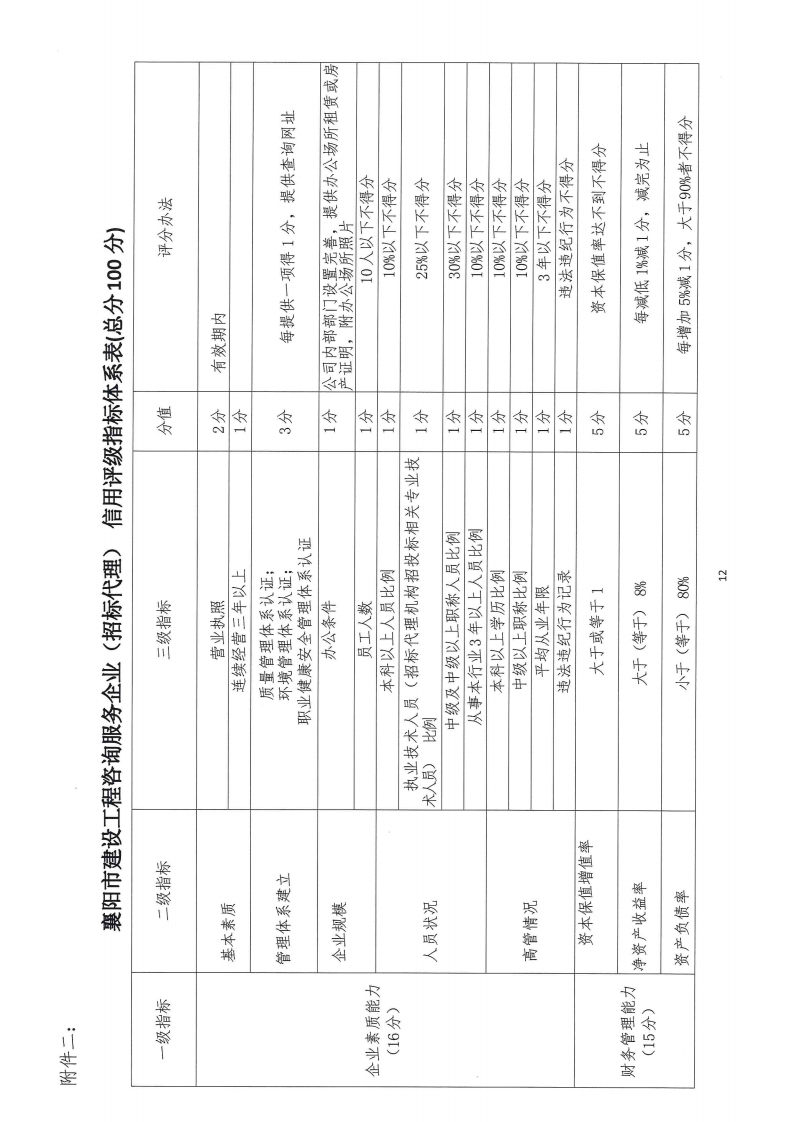 襄建咨字〔2022〕16号关于印发《襄阳市建设工程咨询服务企业信用评级管理办法》的通知_11.png