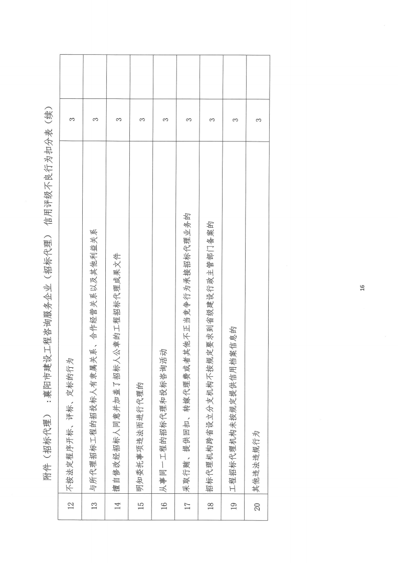 襄建咨字〔2022〕16号关于印发《襄阳市建设工程咨询服务企业信用评级管理办法》的通知_15.png