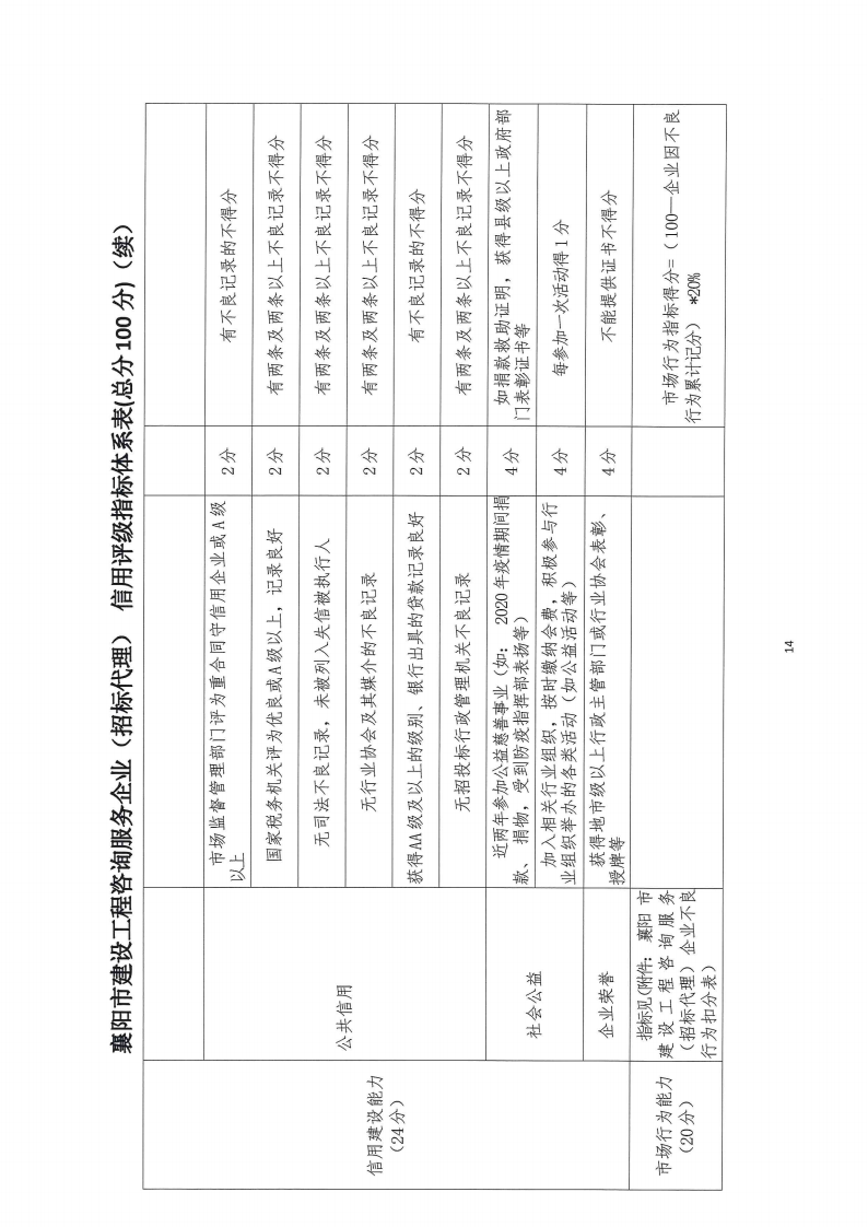 襄建咨字〔2022〕16号关于印发《襄阳市建设工程咨询服务企业信用评级管理办法》的通知_13.png