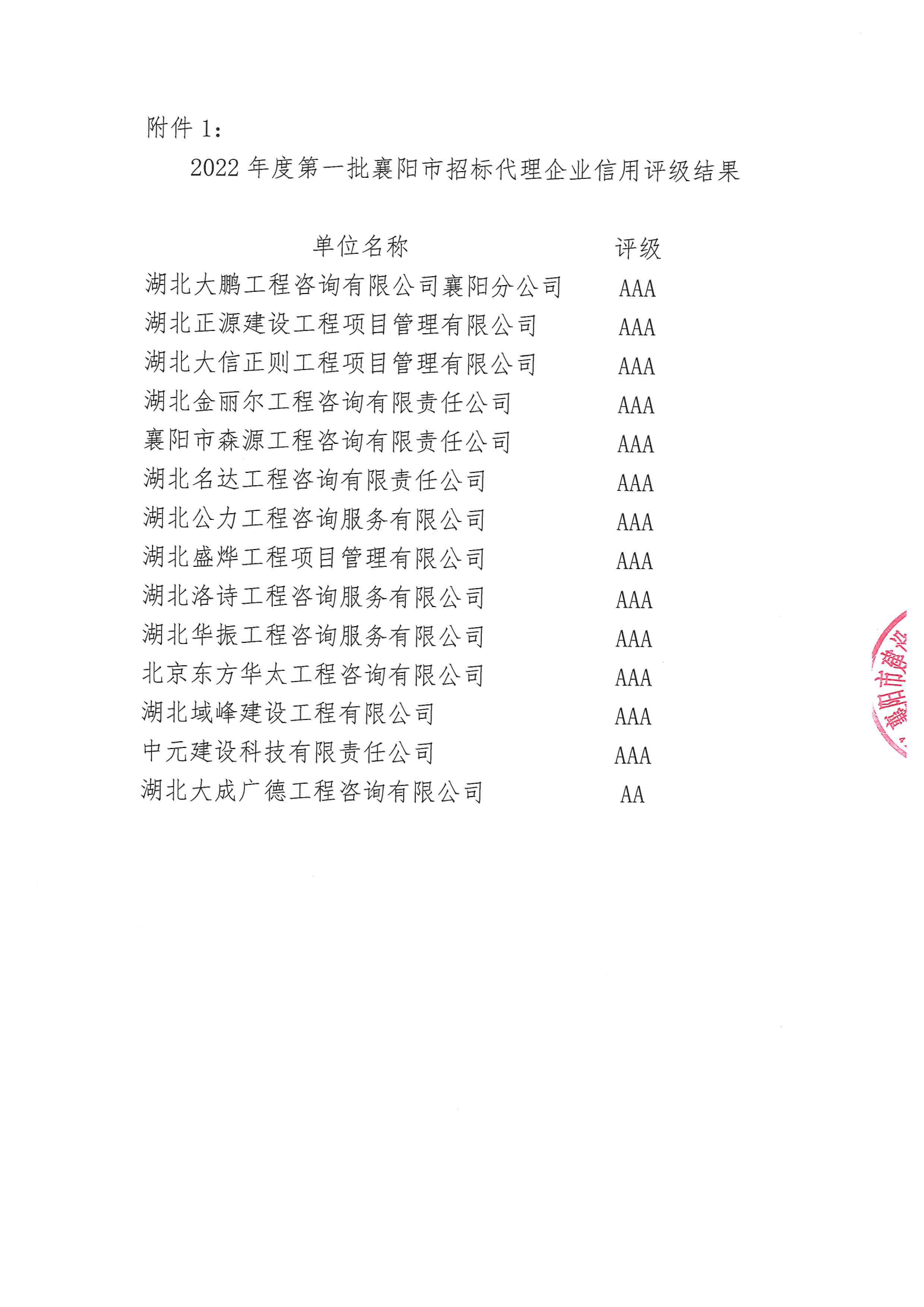 襄建咨字〔2023〕3号关于公布2022年第一批襄阳市建设工程咨询服务企业信用评级结果的通知_01.png