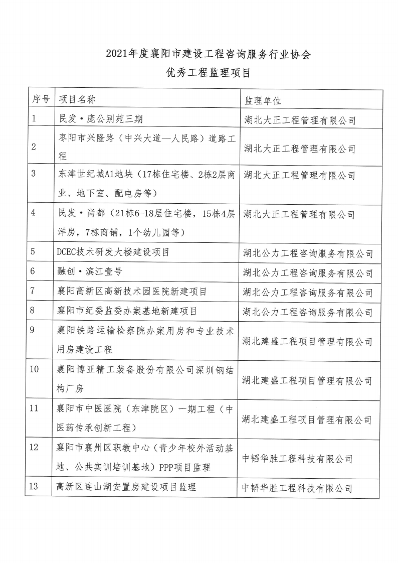 襄建咨字〔2022〕4号关于表彰2021年度襄阳市建设工程咨询服务行业协会先进单位、优秀总监理工程师、优秀造价工程师、优秀检测工程师、监理项目部的通报9.png