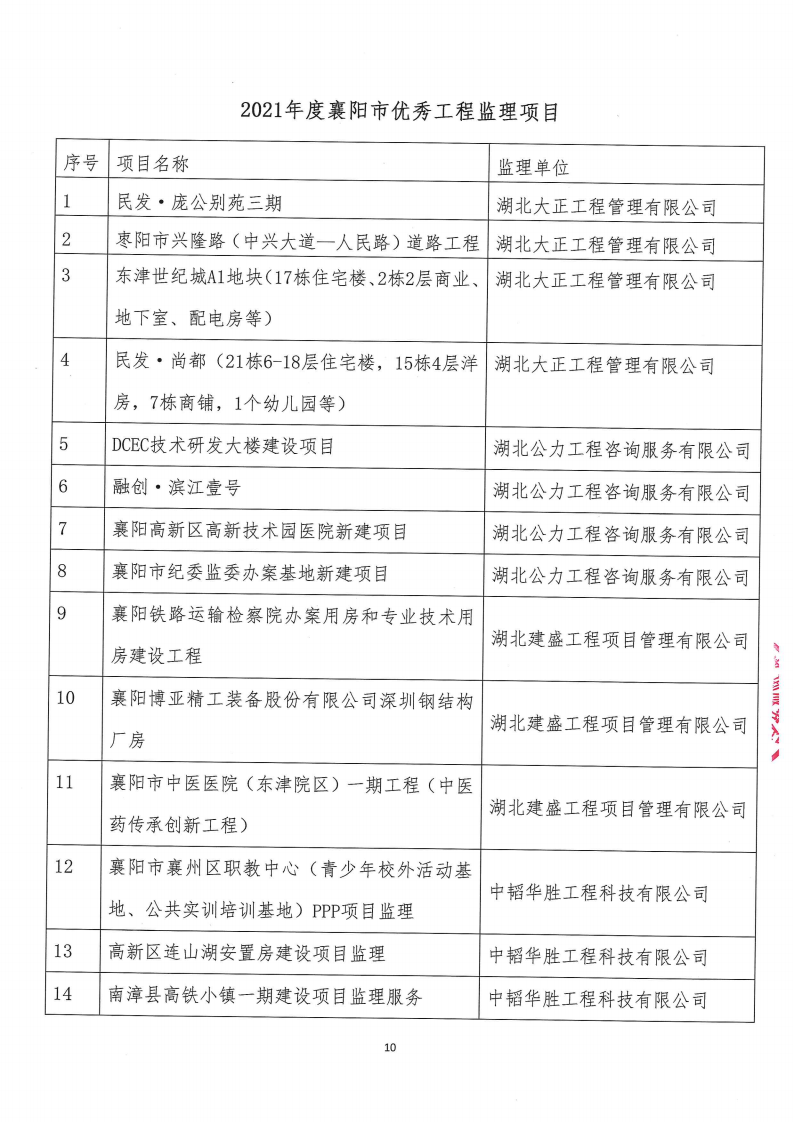 2021年度襄阳市建设工程咨询服务行业协会先进单位、优秀总监理工程师、优秀造价工程师、优秀检测工程师、优秀工程监理项目结果公示9.png