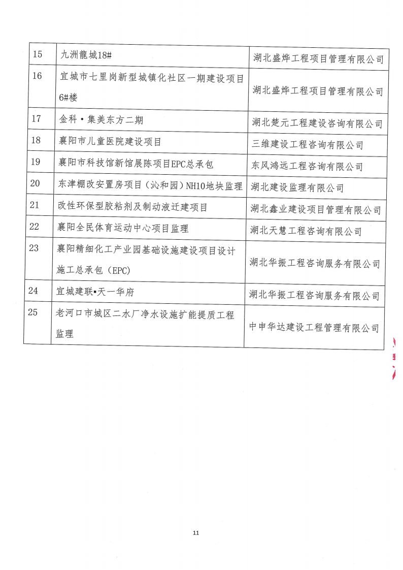 2021年度襄阳市建设工程咨询服务行业协会先进单位、优秀总监理工程师、优秀造价工程师、优秀检测工程师、优秀工程监理项目结果公示10.png