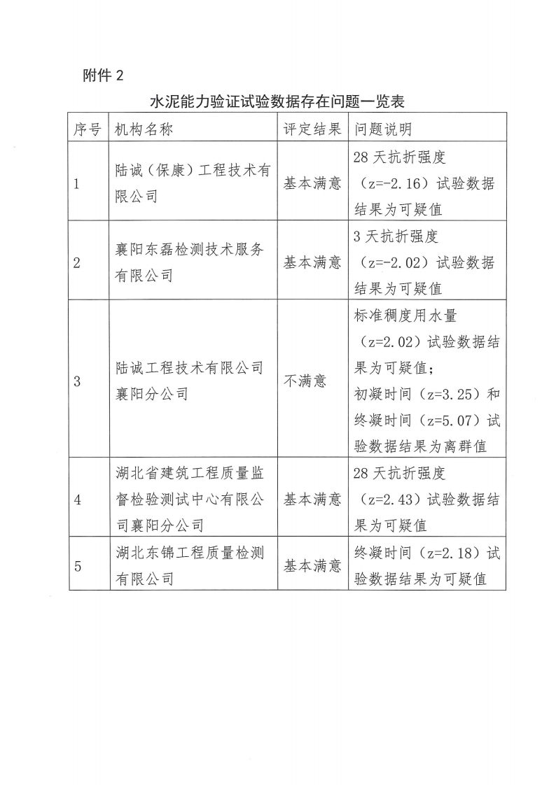 襄建咨字〔2023〕16号（关于2023年度建设工程类质量检测机构能力验证活动试验结果的通报_03.png